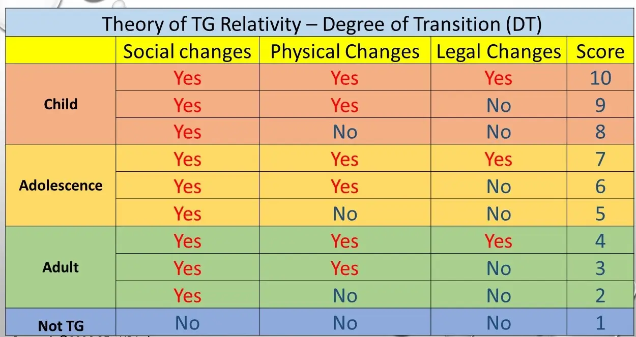 Theory of TG Relativity - Degree of Transition Chart